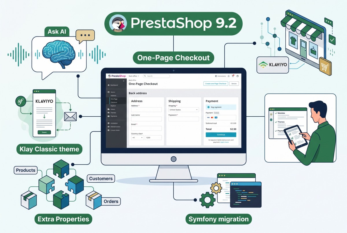 Diagrama de características de PrestaShop 9.2: One-Page Checkout, Ask AI, Extra Properties, integración de Klaviyo y migración a Symfony.