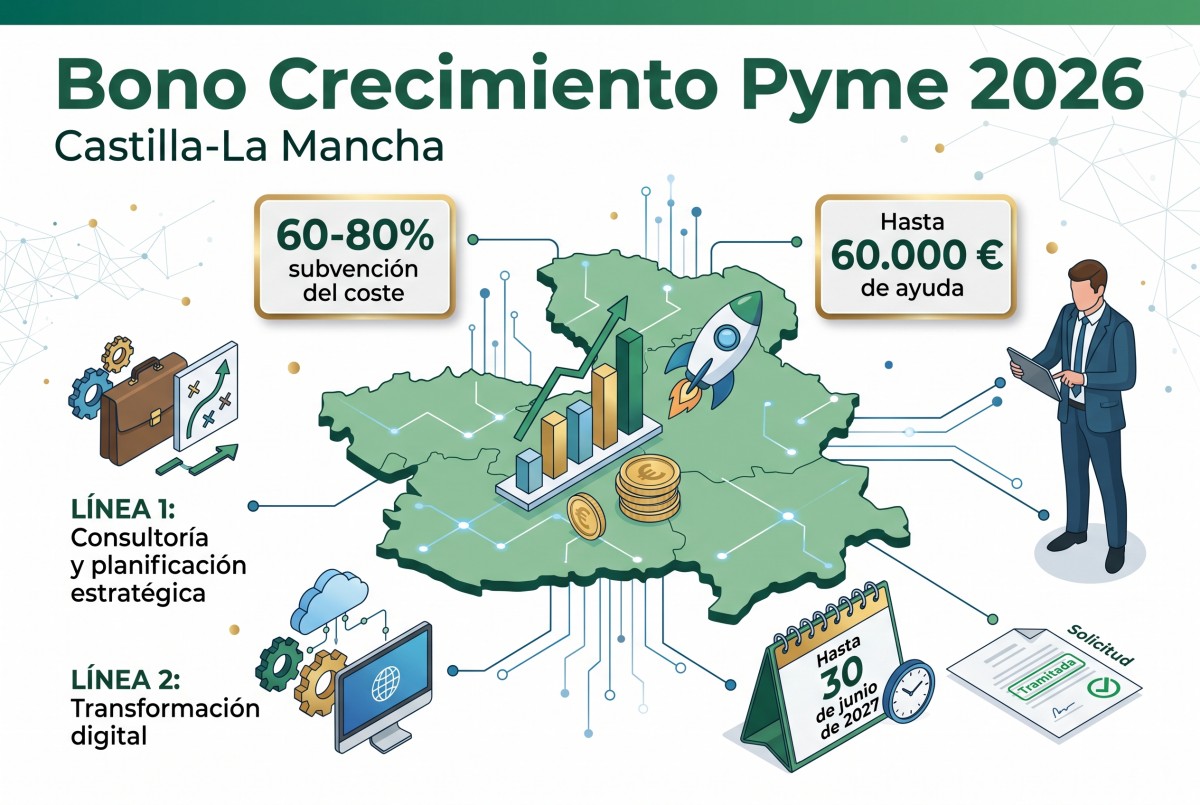 Infografía de las ayudas del Bono Crecimiento Pyme 2026 en Castilla-La Mancha