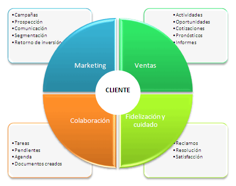 vTiger CRM para Empresas Inmobiliarias diagrama